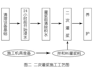汉滨灌浆料施工工艺—文字完整版